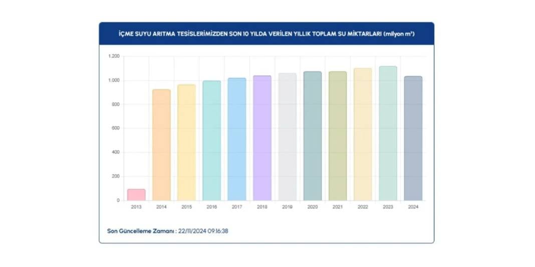 İSKİ baraj doluluk oranlarında son 1 yılın en düşük seviyesi: Yüzde 27 9